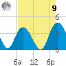 Cedar Island Point tide chart for Saturday, August 9, 2025