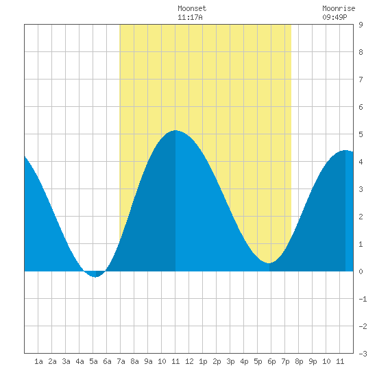 Cedar Island Point tide chart for Thursday, September 11, 2025
