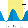 Cedar Island Point tide chart for Thursday, September 11, 2025