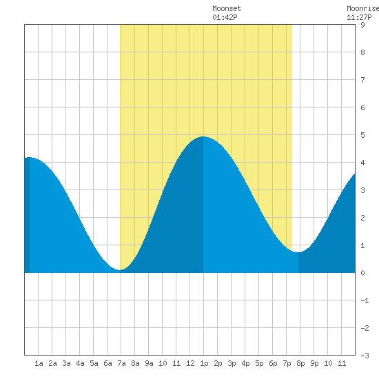 Cedar Island Point tide chart for Saturday, September 13, 2025