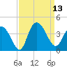 Cedar Island Point tide chart for Saturday, September 13, 2025
