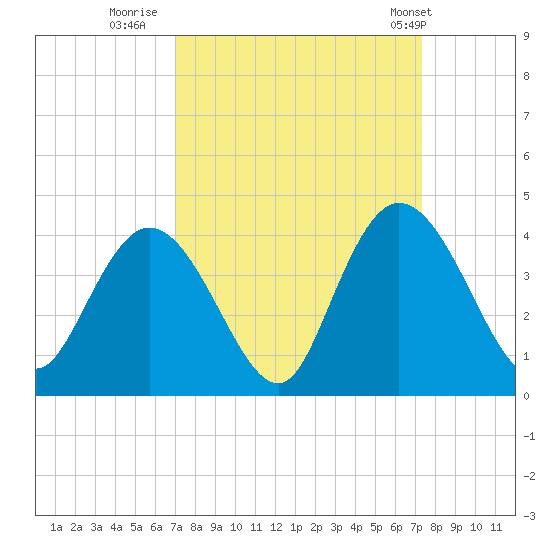 Cedar Island Point tide chart for Thursday, September 18, 2025