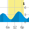 Cedar Island Point tide chart for Monday, September 1, 2025