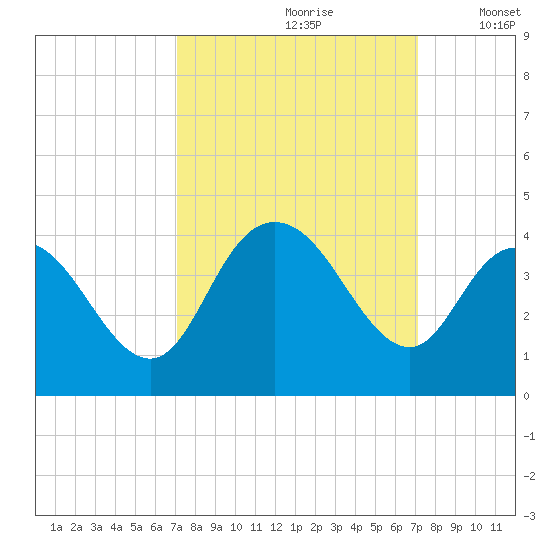 Cedar Island Point tide chart for Saturday, September 27, 2025