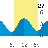 Cedar Island Point tide chart for Saturday, September 27, 2025