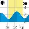 Cedar Island Point tide chart for Monday, September 29, 2025