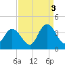 Cedar Island Point tide chart for Wednesday, September 3, 2025