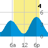 Cedar Island Point tide chart for Thursday, September 4, 2025