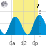 Cedar Island Point tide chart for Sunday, September 7, 2025