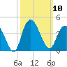 Cedar Island Point tide chart for Friday, October 10, 2025