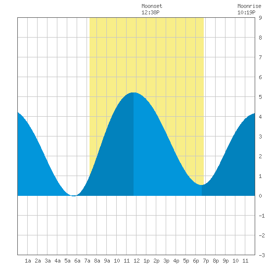 Cedar Island Point tide chart for Saturday, October 11, 2025