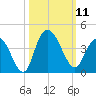 Cedar Island Point tide chart for Saturday, October 11, 2025
