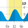Cedar Island Point tide chart for Sunday, October 12, 2025