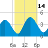 Cedar Island Point tide chart for Tuesday, October 14, 2025