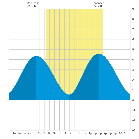 Cedar Island Point tide chart for Friday, October 17, 2025