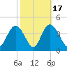 Cedar Island Point tide chart for Friday, October 17, 2025