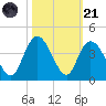 Cedar Island Point tide chart for Tuesday, October 21, 2025