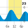 Cedar Island Point tide chart for Thursday, October 23, 2025