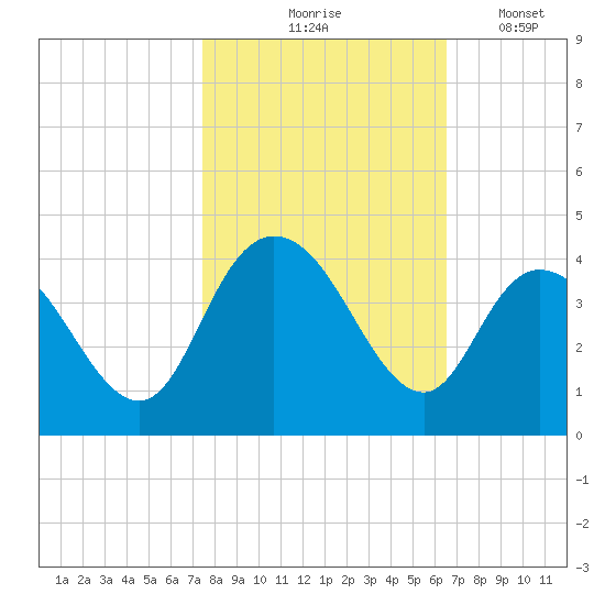 Cedar Island Point tide chart for Saturday, October 25, 2025