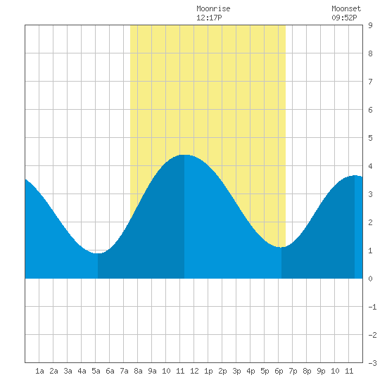 Cedar Island Point tide chart for Sunday, October 26, 2025