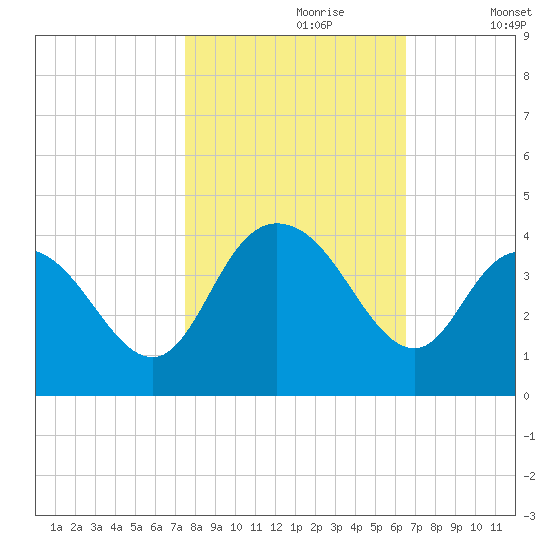 Cedar Island Point tide chart for Monday, October 27, 2025