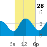 Cedar Island Point tide chart for Tuesday, October 28, 2025