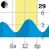Cedar Island Point tide chart for Wednesday, October 29, 2025