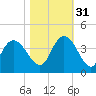 Cedar Island Point tide chart for Friday, October 31, 2025