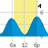 Cedar Island Point tide chart for Saturday, October 4, 2025