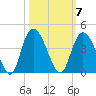 Cedar Island Point tide chart for Tuesday, October 7, 2025