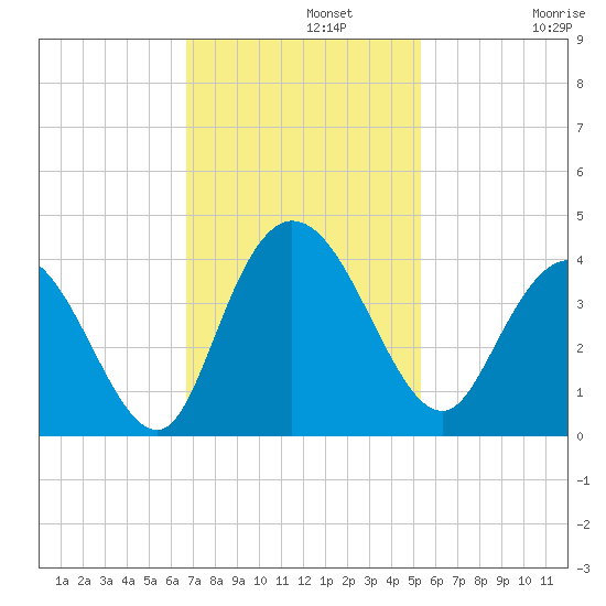Cedar Island Point tide chart for Monday, November 10, 2025