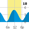 Cedar Island Point tide chart for Monday, November 10, 2025