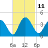 Cedar Island Point tide chart for Tuesday, November 11, 2025