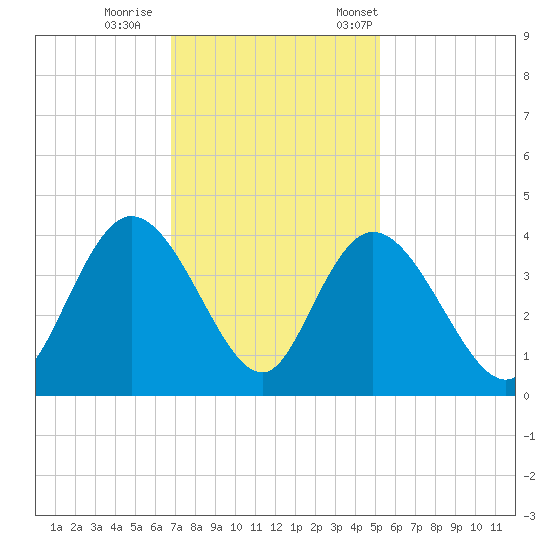 Cedar Island Point tide chart for Sunday, November 16, 2025