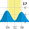 Cedar Island Point tide chart for Monday, November 17, 2025