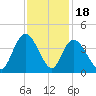 Cedar Island Point tide chart for Tuesday, November 18, 2025