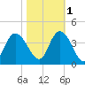 Cedar Island Point tide chart for Saturday, November 1, 2025