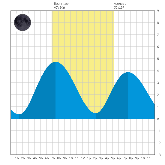 Cedar Island Point tide chart for Thursday, November 20, 2025