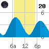 Cedar Island Point tide chart for Thursday, November 20, 2025