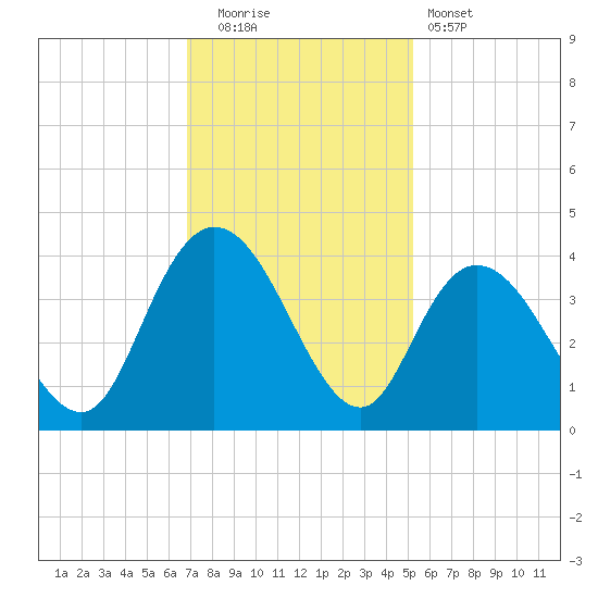 Cedar Island Point tide chart for Friday, November 21, 2025