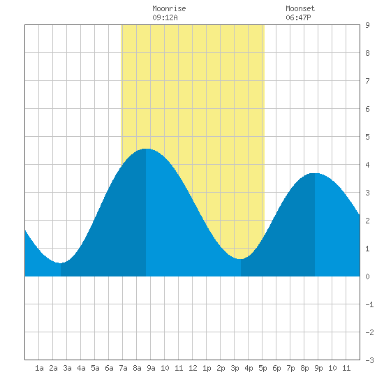 Cedar Island Point tide chart for Saturday, November 22, 2025