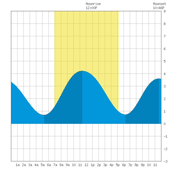 Cedar Island Point tide chart for Wednesday, November 26, 2025