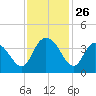 Cedar Island Point tide chart for Wednesday, November 26, 2025