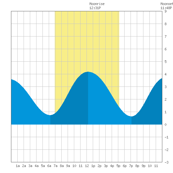 Cedar Island Point tide chart for Thursday, November 27, 2025