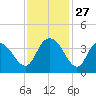 Cedar Island Point tide chart for Thursday, November 27, 2025