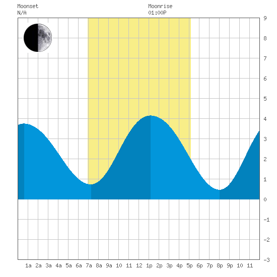 Cedar Island Point tide chart for Friday, November 28, 2025