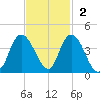 Cedar Island Point tide chart for Sunday, November 2, 2025
