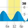 Cedar Island Point tide chart for Sunday, November 30, 2025