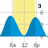 Cedar Island Point tide chart for Monday, November 3, 2025