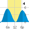 Cedar Island Point tide chart for Tuesday, November 4, 2025